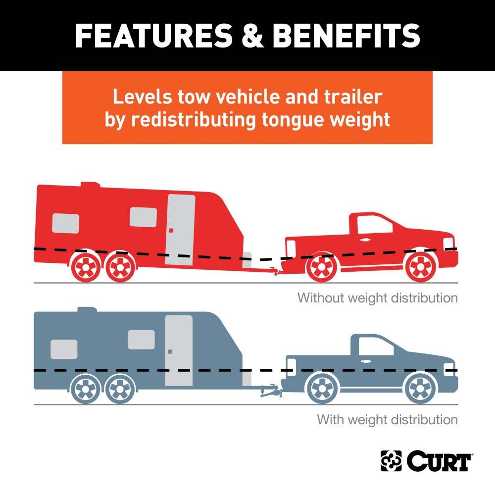 CURT round bar weight distribution hitch with sway control for trailers and campers.